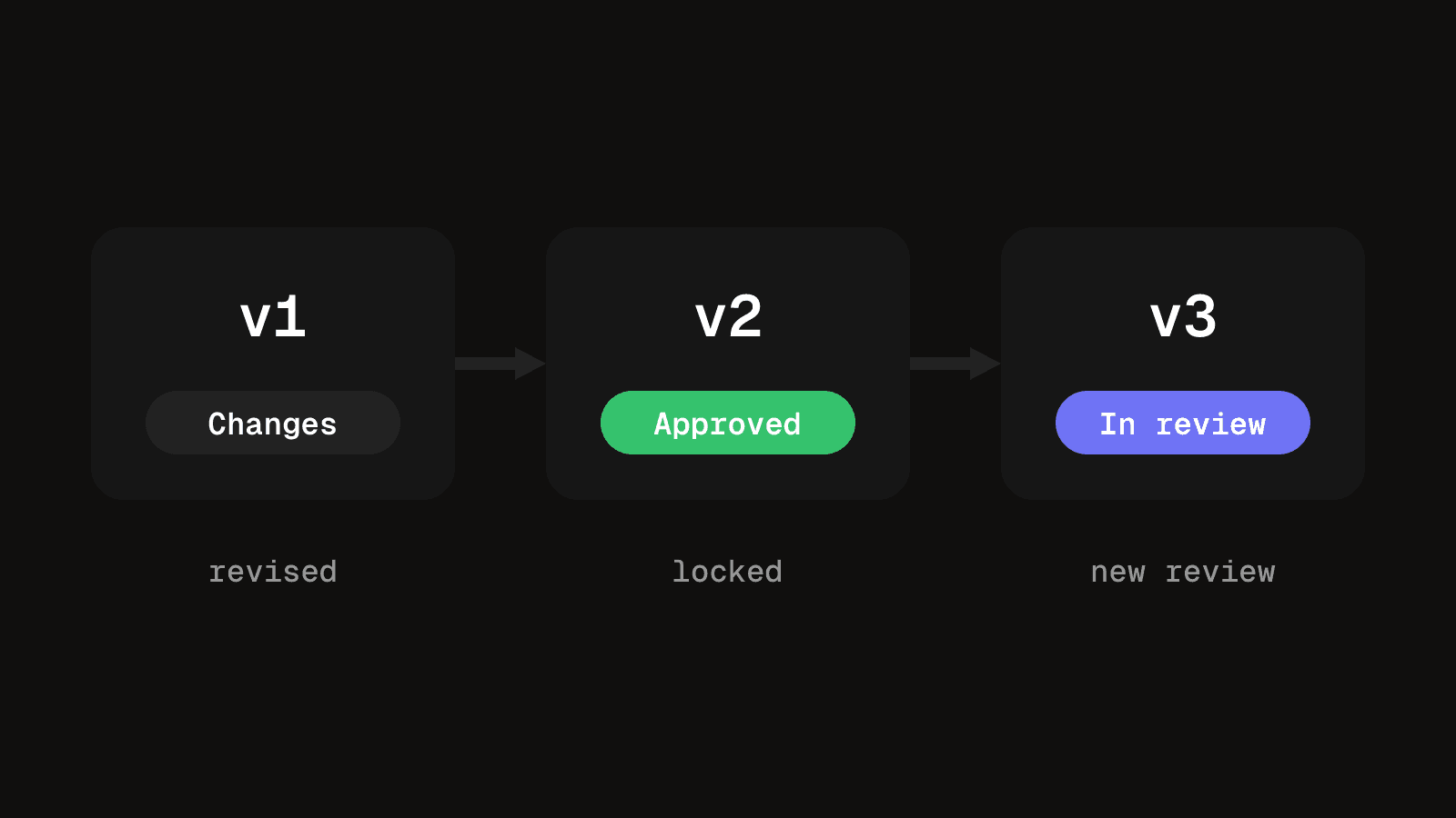 Three version cards in a row: v1 sent back for changes, v2 approved and locked, and v3 opened as a new review instead of replacing v2.