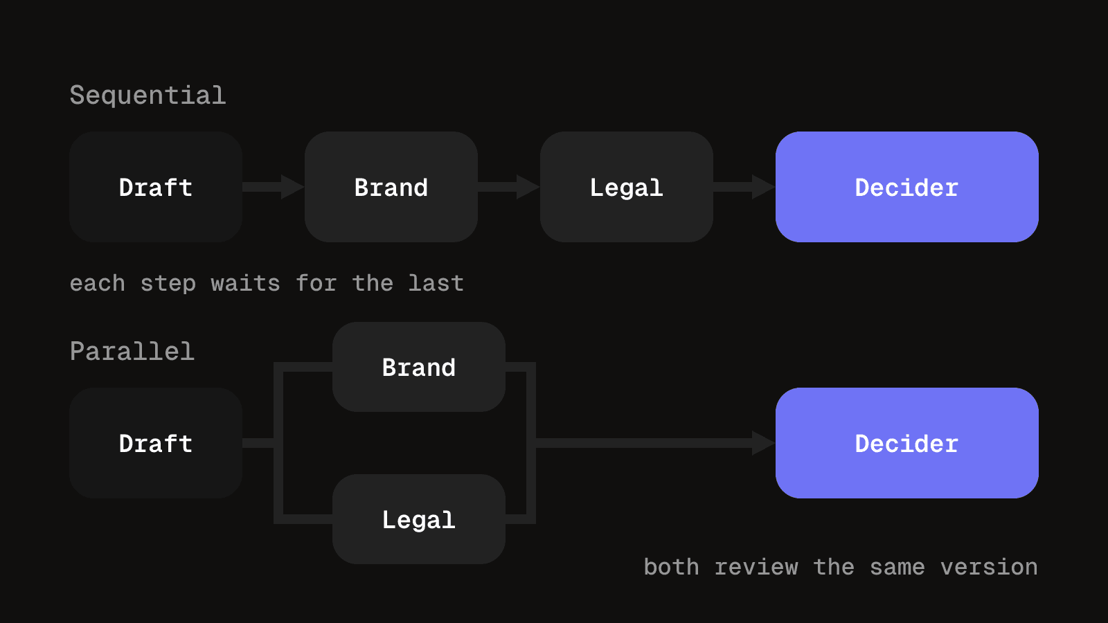 Two lanes: sequential review passes a draft through brand and legal one after the other, parallel review sends it to both at once, and both end at one deciding approver.