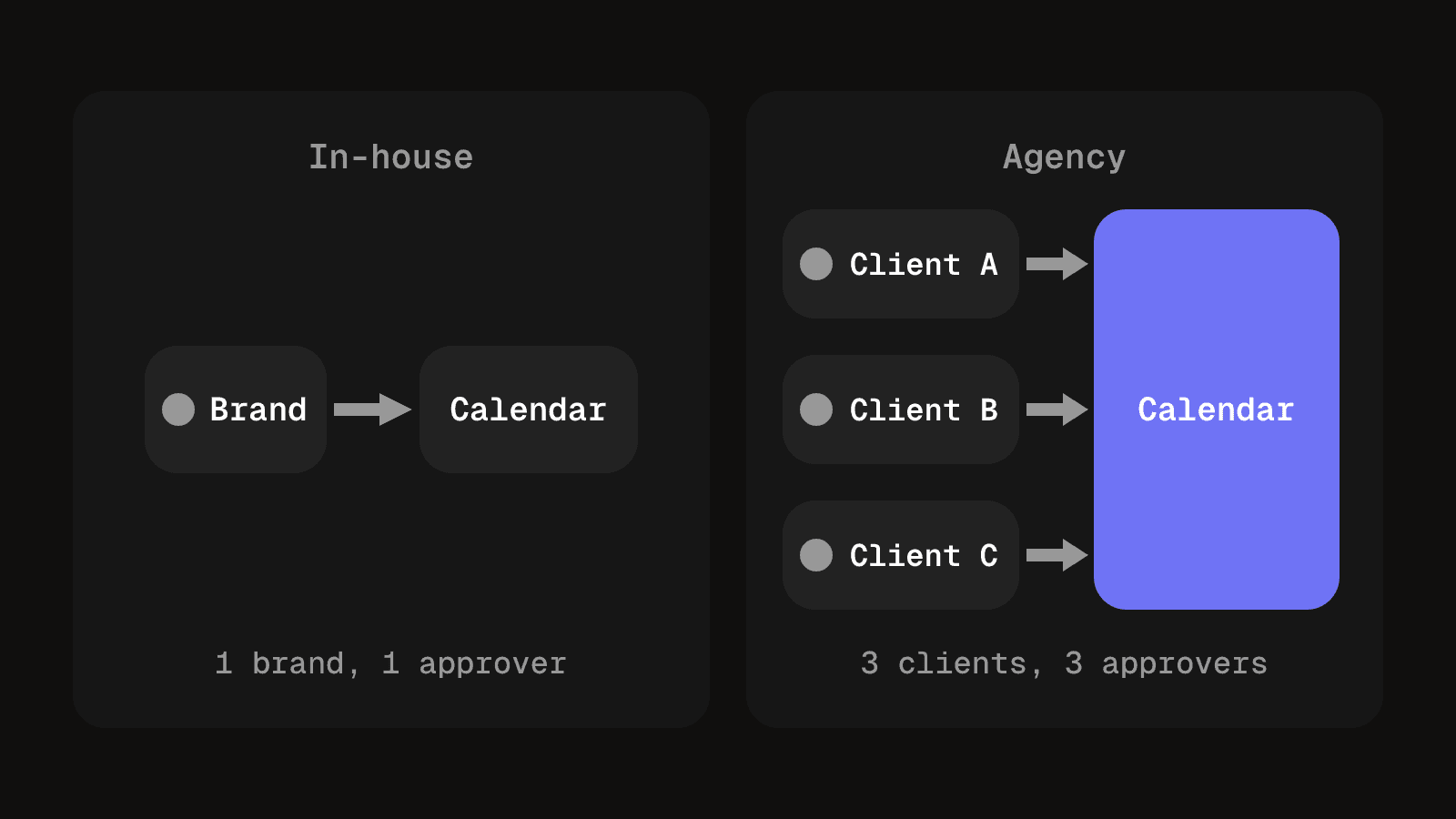 An in-house lane with one brand and one approver feeding a calendar, beside an agency with three client lanes and three approvers feeding one shared calendar.