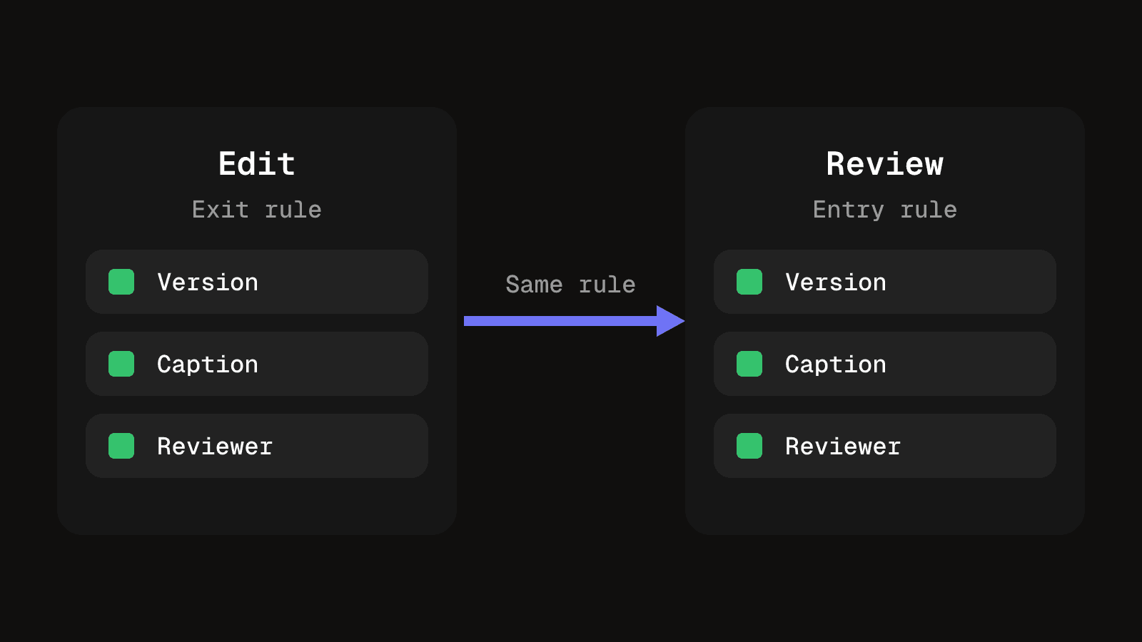 Two stage cards, Edit and Review, listing the same three conditions as the edit's exit rule and the review's entry rule, which shows that a handoff is one rule written once.