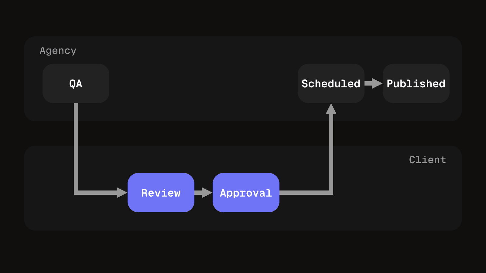 Five stages in two lanes: internal QA, scheduling and publishing on the agency side, client review and approval on the client side, showing where the work changes hands.