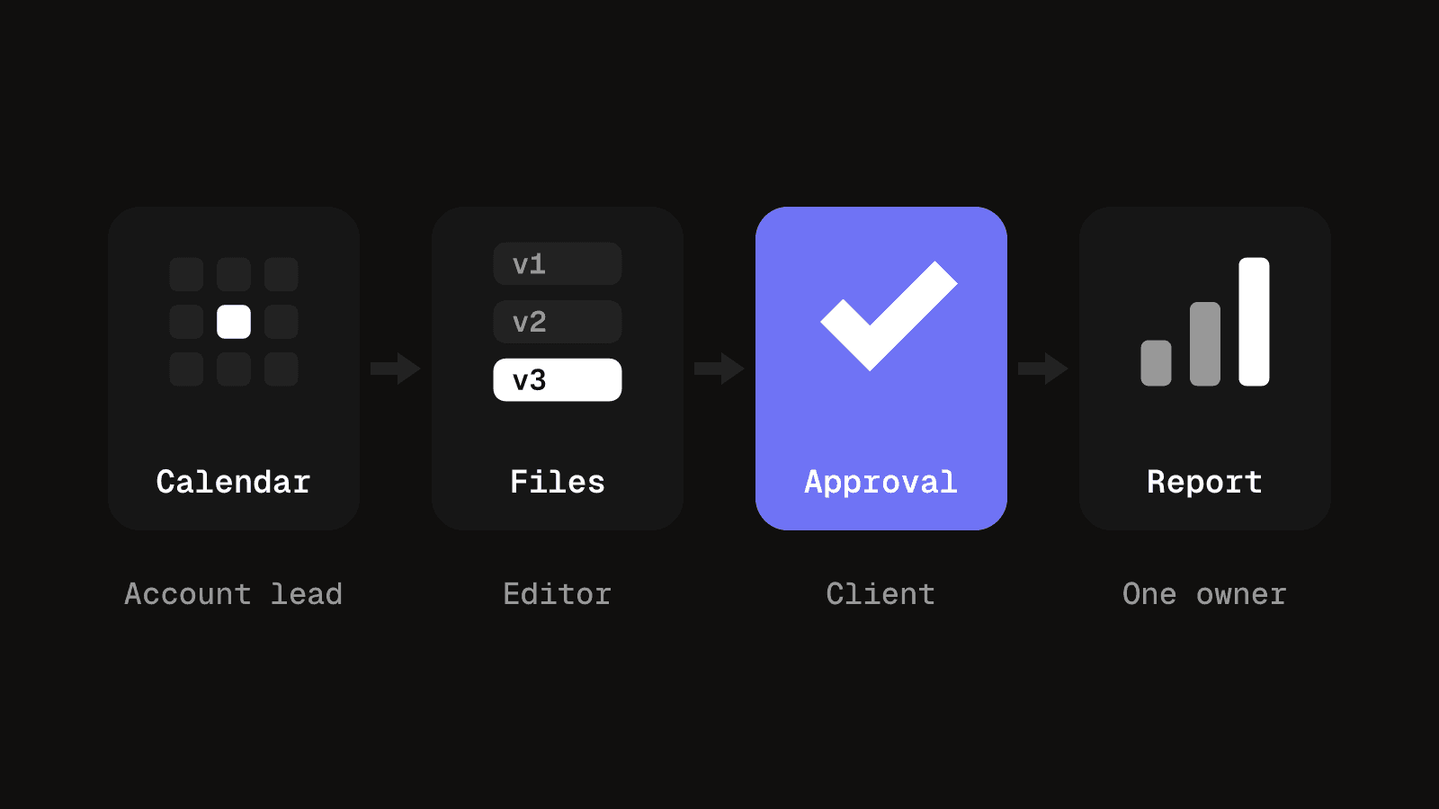 Four connected cards, calendar, files, approval and report, each labelled with the person who owns it, with approval highlighted as the record that makes sign-off a fact.