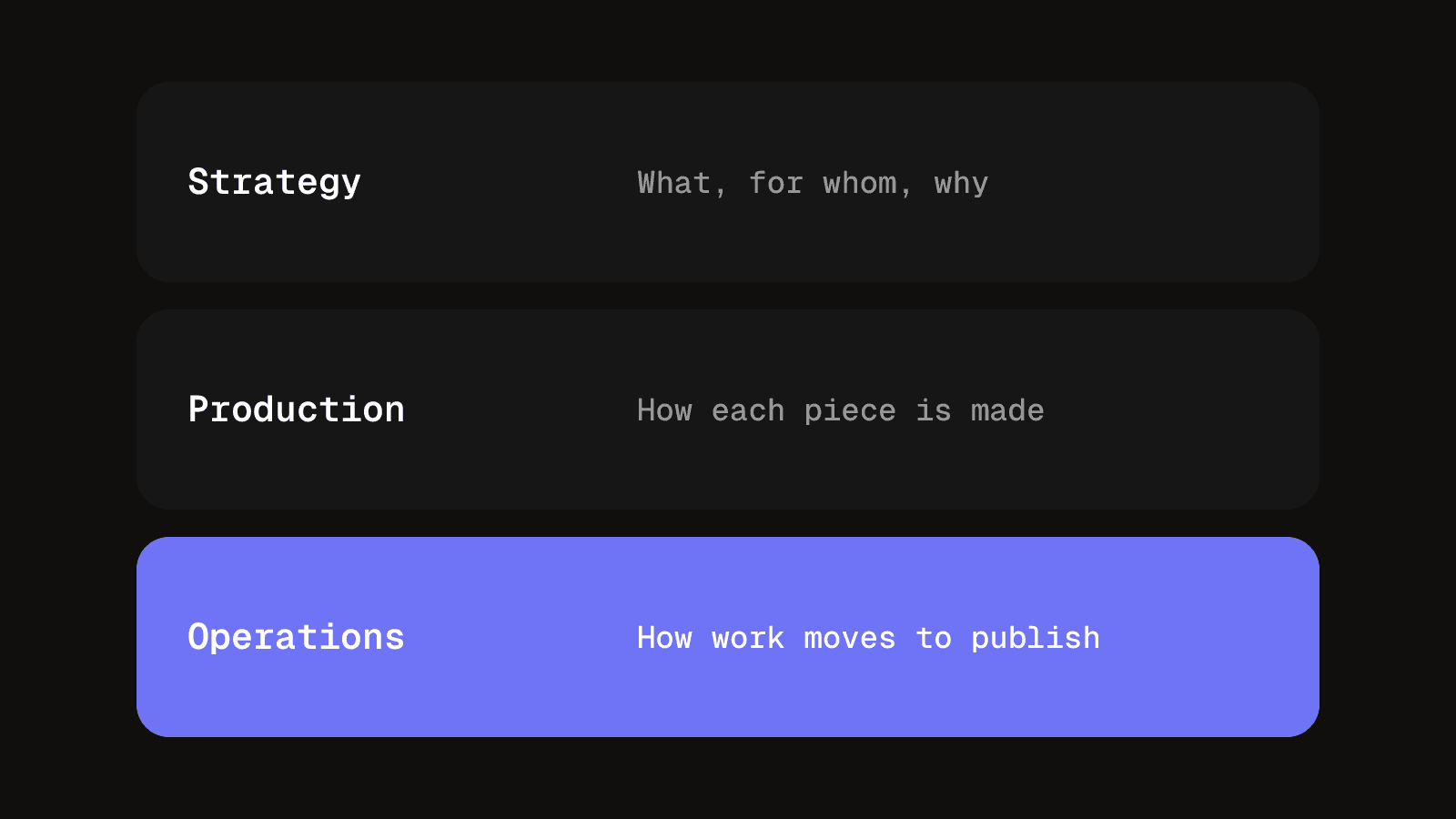 Three stacked bands, strategy, production and operations, each with the question it answers, with operations highlighted as the layer this article covers.