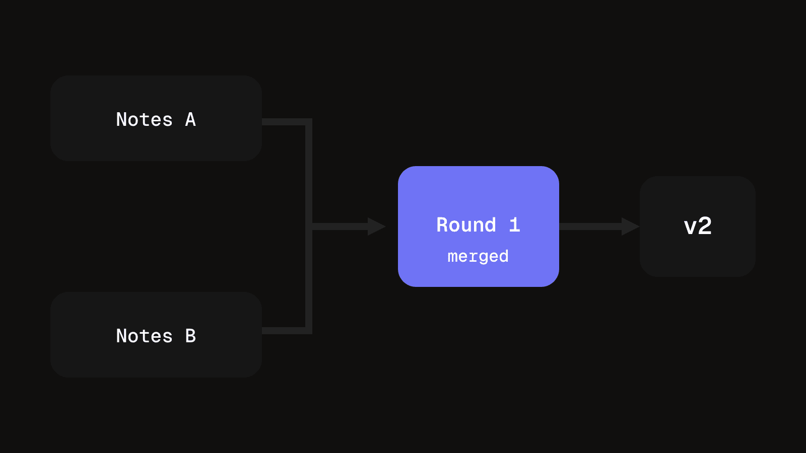 Notes from two people merging into a single round that produces version 2, showing how a round is counted.