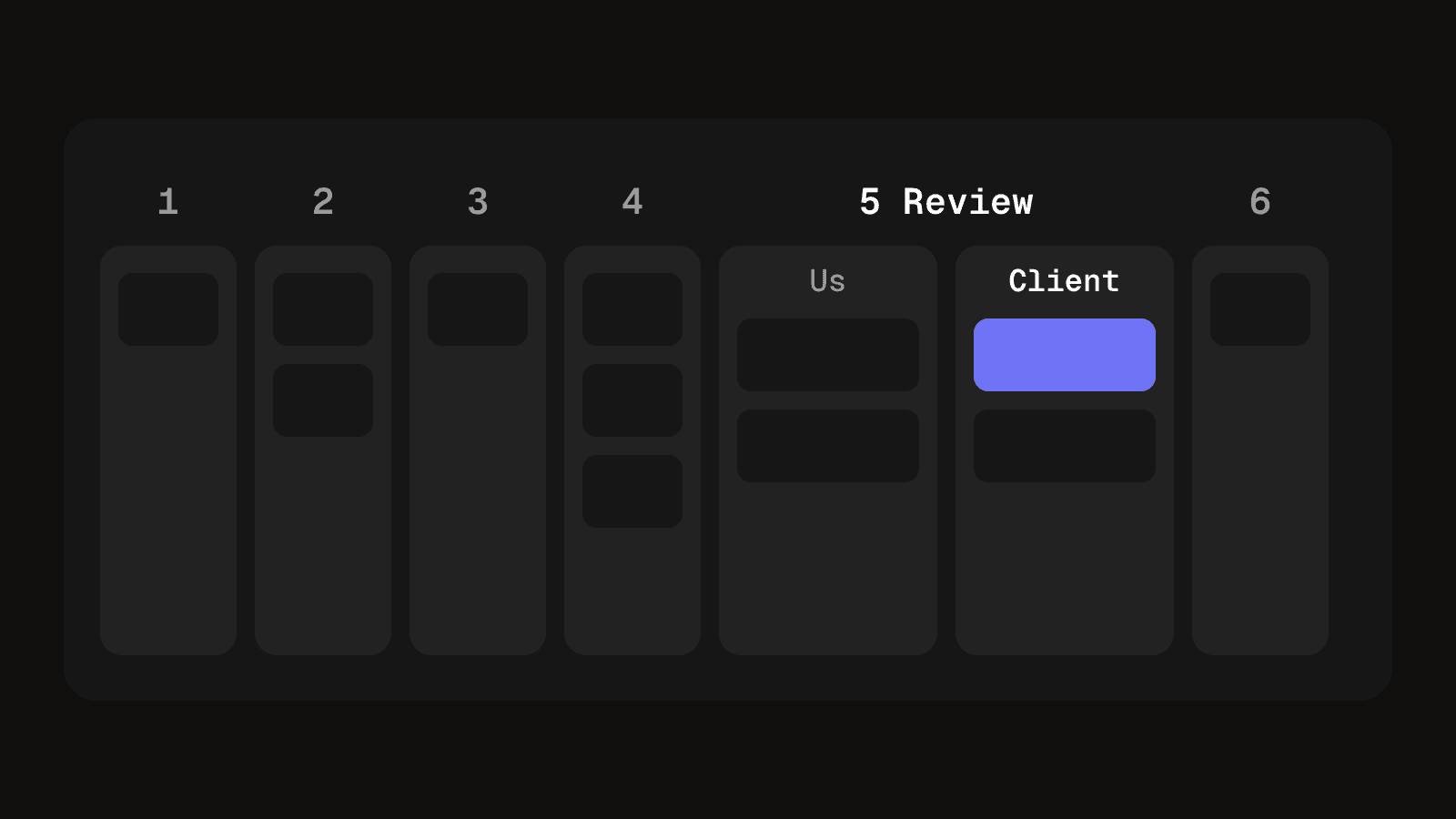 A kanban board with one column per stage where the Review column is split into Us and Client halves.