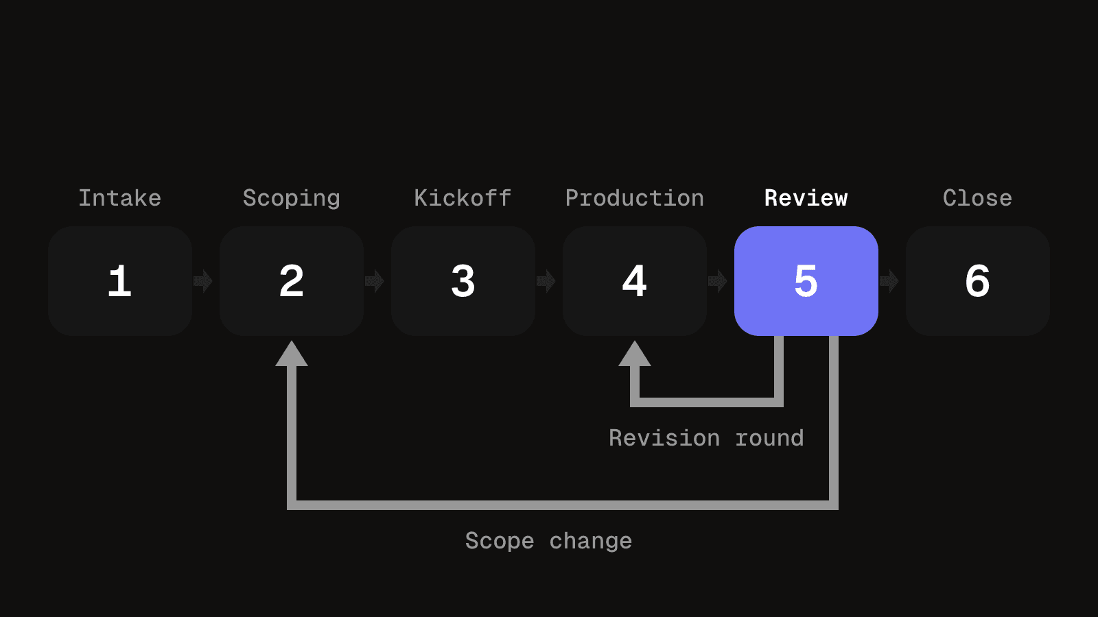 Six project stages in a row with Review highlighted, a short loop back to Production for revision rounds and a long loop back to Scoping for scope changes.