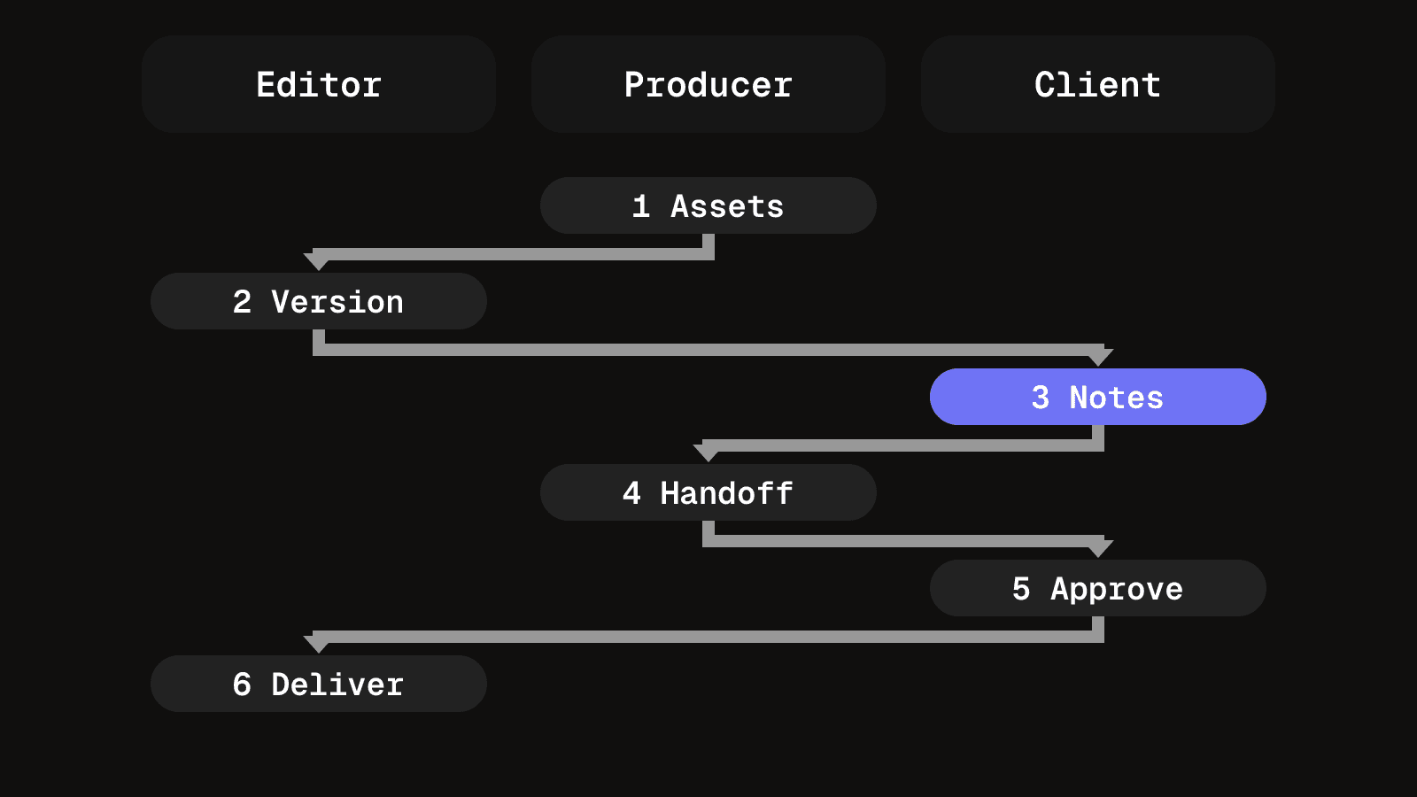 The six jobs in order, each placed under the role that acts, with arrows showing the handoffs between editor, producer and client.