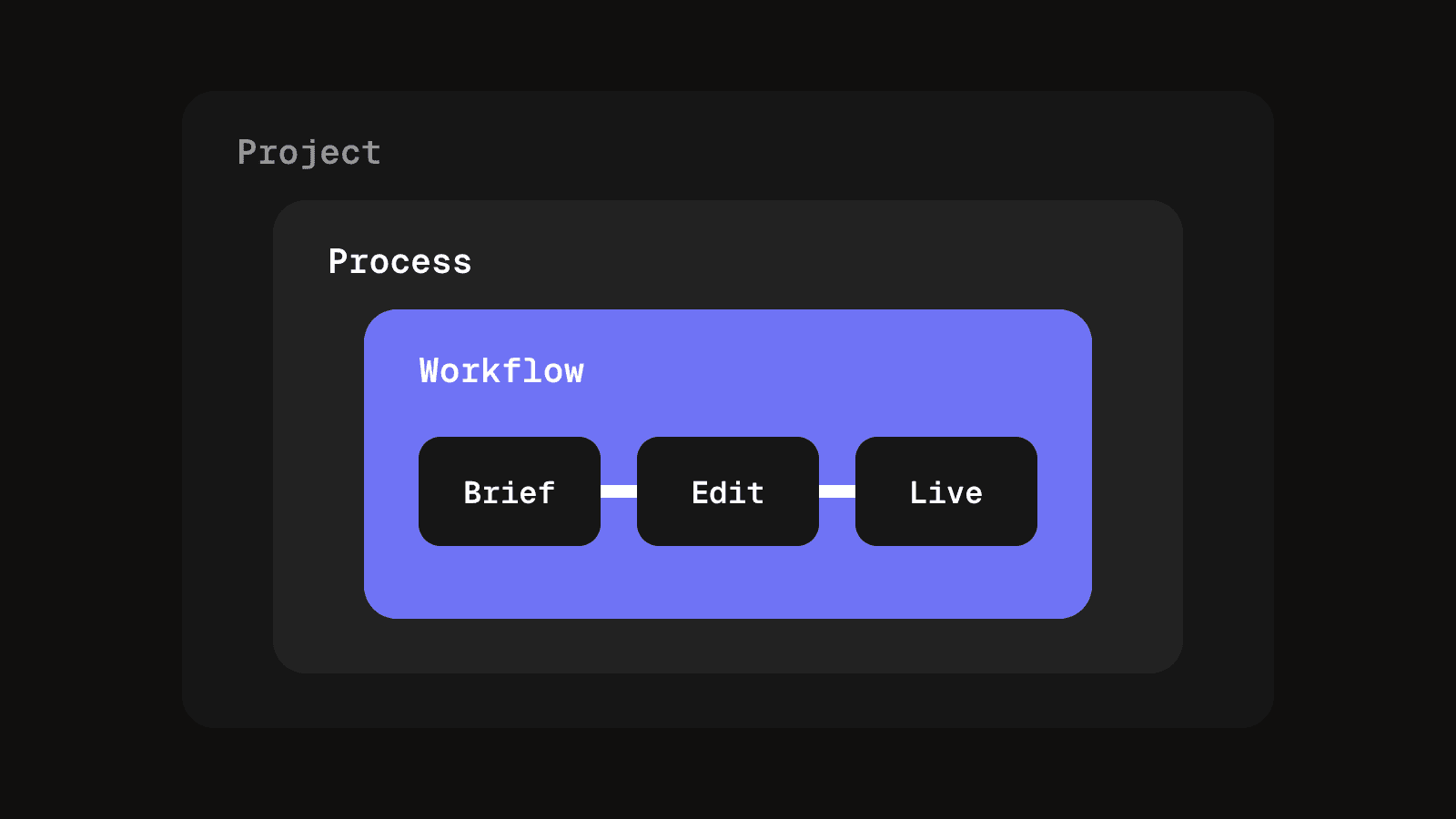 Three nested boxes, project outside, process inside it and workflow innermost, showing how the three terms relate.