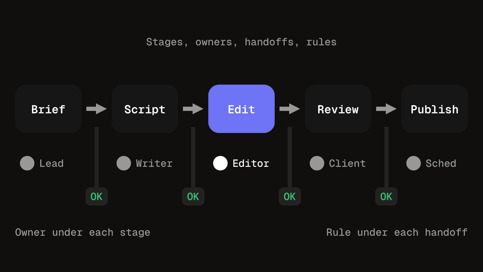 A row of five stages with an owner under each, arrows marking the handoffs and a rule under the arrow, showing the four parts of a managed workflow.